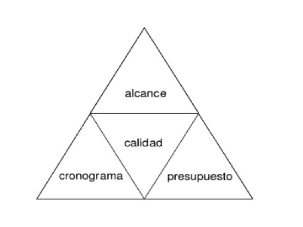 Triángulo de restricciones para un proyecto